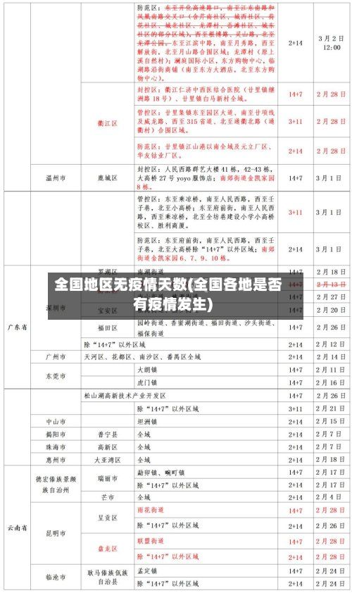 全国地区无疫情天数(全国各地是否有疫情发生)-第1张图片