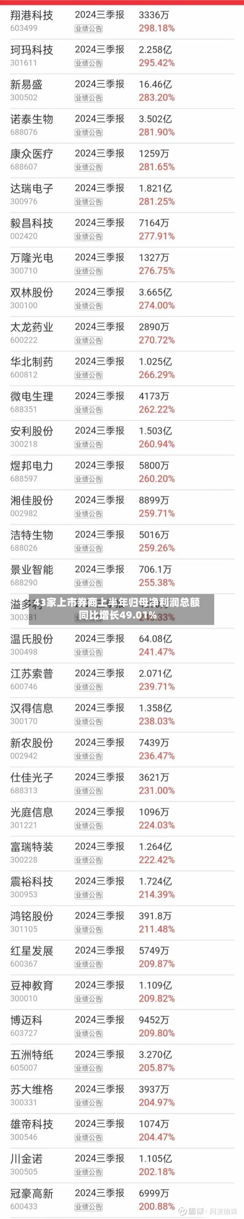 43家上市券商上半年归母净利润总额同比增长49.01%-第3张图片
