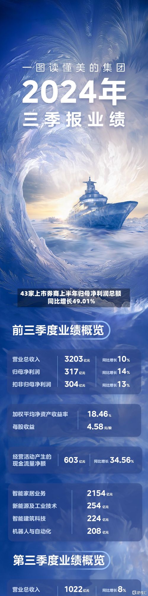 43家上市券商上半年归母净利润总额同比增长49.01%