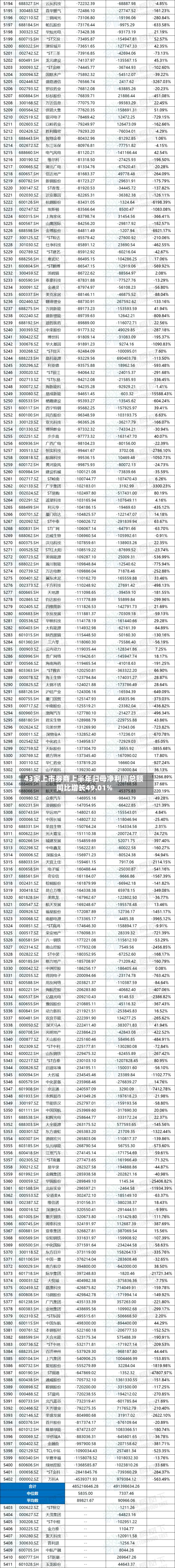 43家上市券商上半年归母净利润总额同比增长49.01%-第2张图片