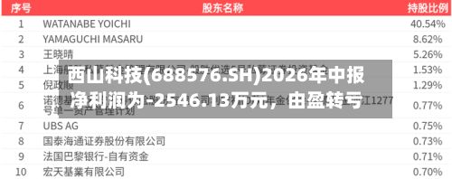 西山科技(688576.SH)2026年中报净利润为-2546.13万元，由盈转亏-第3张图片