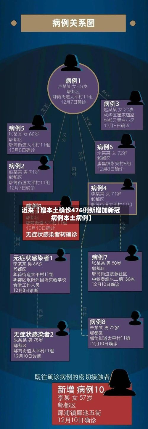 近来【增本土确诊476例新增加新冠病例本土病例】-第3张图片
