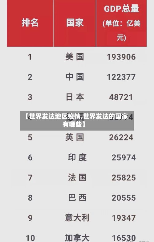 【世界发达地区疫情,世界发达的国家有哪些】-第1张图片