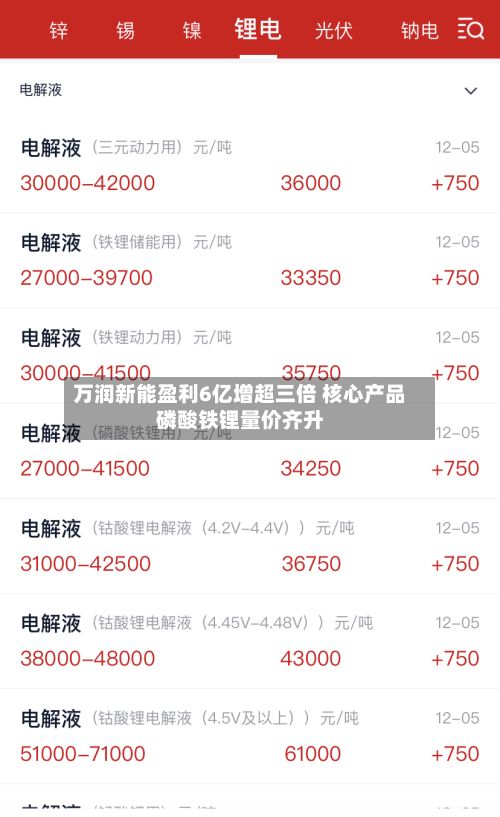 万润新能盈利6亿增超三倍 核心产品磷酸铁锂量价齐升