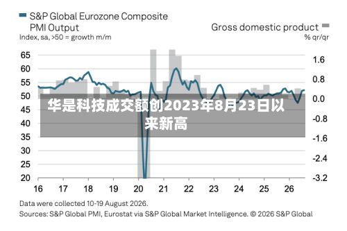 华是科技成交额创2023年8月23日以来新高