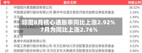 印尼8月核心通胀率同比上涨2.92% 7月为同比上涨2.76%-第2张图片
