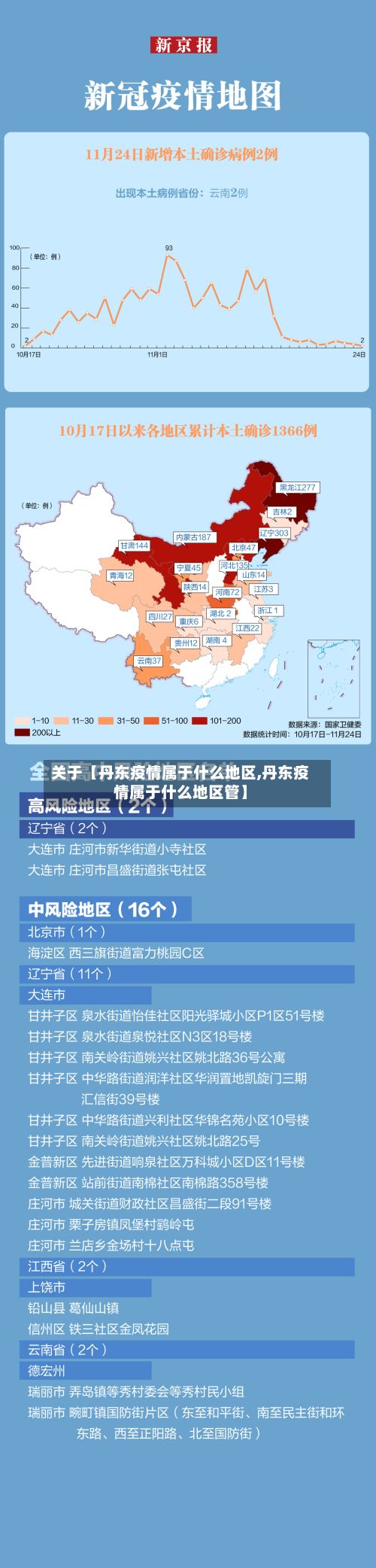 关于【丹东疫情属于什么地区,丹东疫情属于什么地区管】