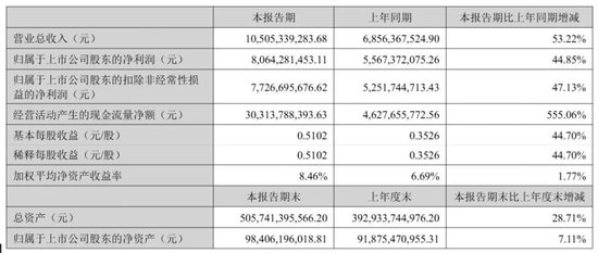 东方财富“暴利	”：上半年营收105亿，净利81亿，计入政府补助4亿 却不分红 其实家族去年套现92亿