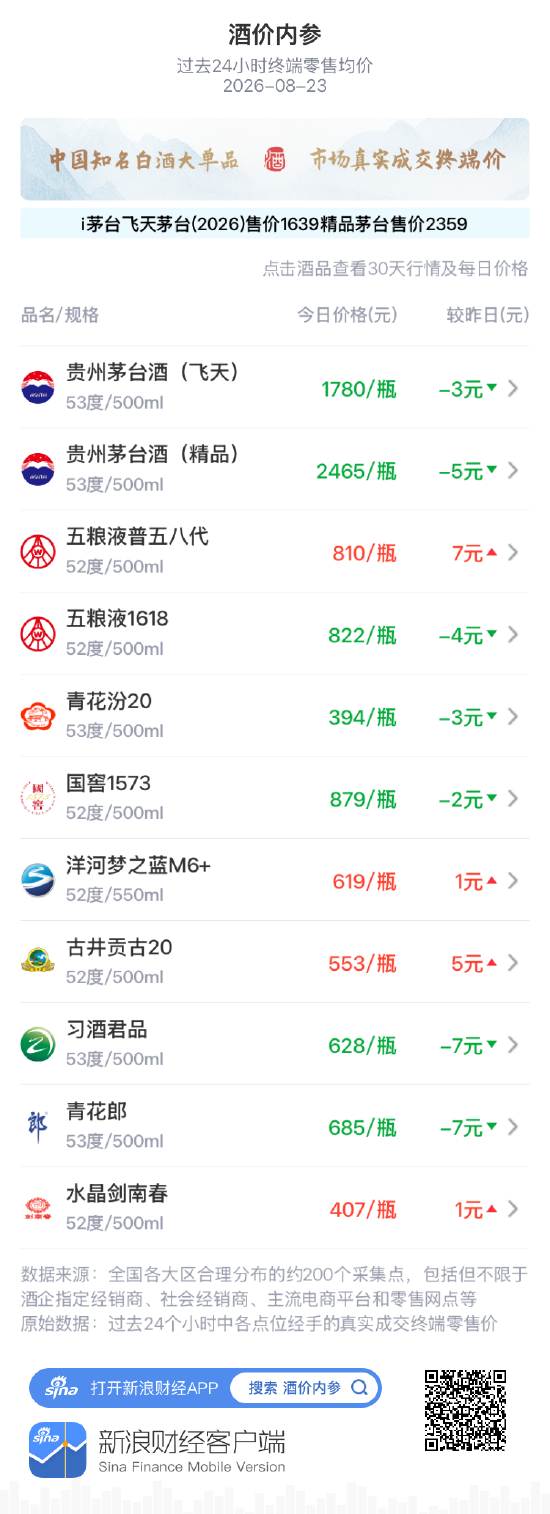 洋河梦之蓝M6+	、古井贡古20创30天最高价 习酒君品、青花郎持续大跌
