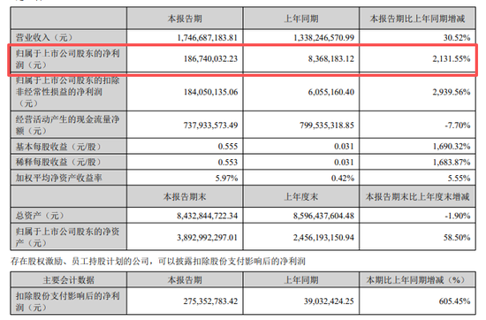 净利最多大增超2100%！今夜，多家A股公告