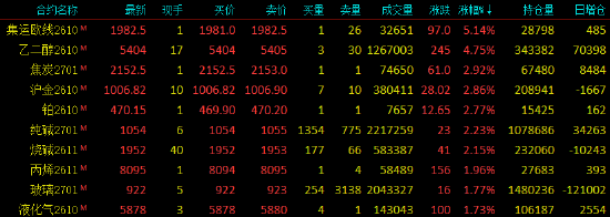收评|国内期货主力合约涨多跌少，集运欧线涨超5%