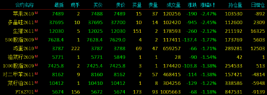 收评|国内期货主力合约涨多跌少	，集运欧线涨超5%