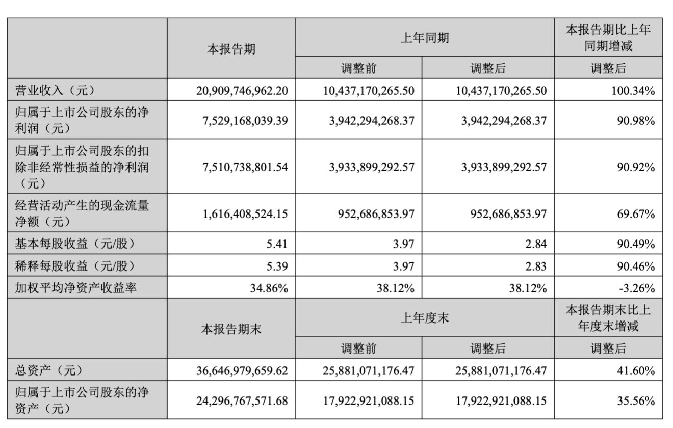 AI算力红利兑现！新易盛上半年营收翻倍，狂赚75亿元