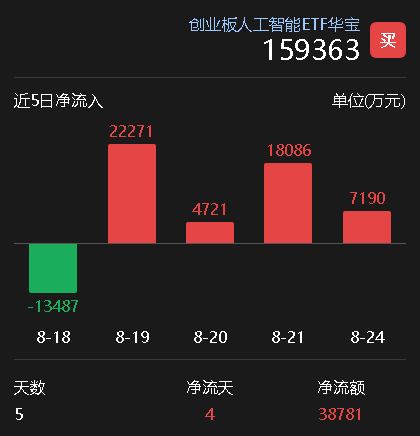 资金逢跌猛攻！创业板人工智能ETF（159363）单日净流入超7000万元，近4日狂揽超5亿元