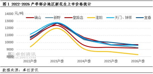 春花生上市进程慢 后续提速后价格或承压