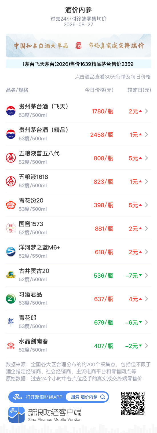 飞天、精品茅台联袂上涨 古井贡古20、青花郎连续重跌