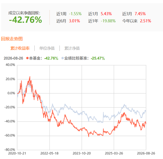 违背监管精神：广发基金产品6年亏掉42%，收了2.2亿管理费