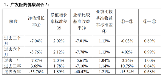违背监管精神：广发基金产品6年亏掉42%，收了2.2亿管理费