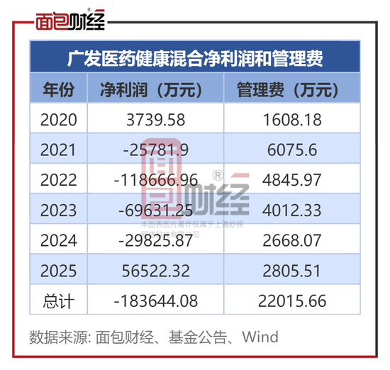 违背监管精神：广发基金产品6年亏掉42%，收了2.2亿管理费