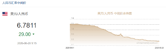 人民币兑美元中间价报6.7811	，上调29点