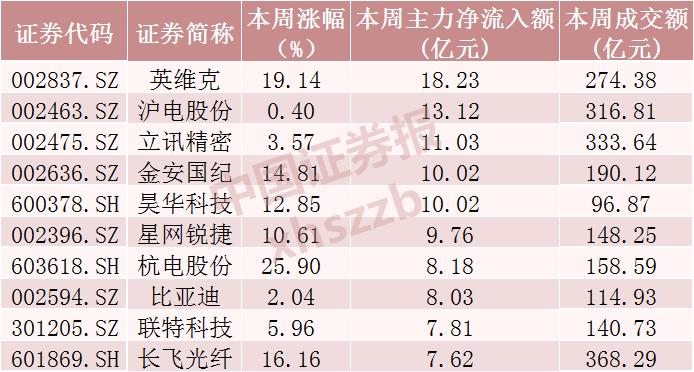 光模块三巨头，超120亿资金撤离