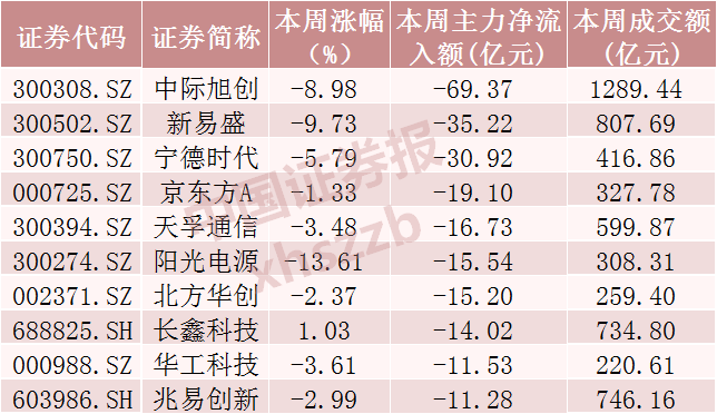光模块三巨头	，超120亿资金撤离