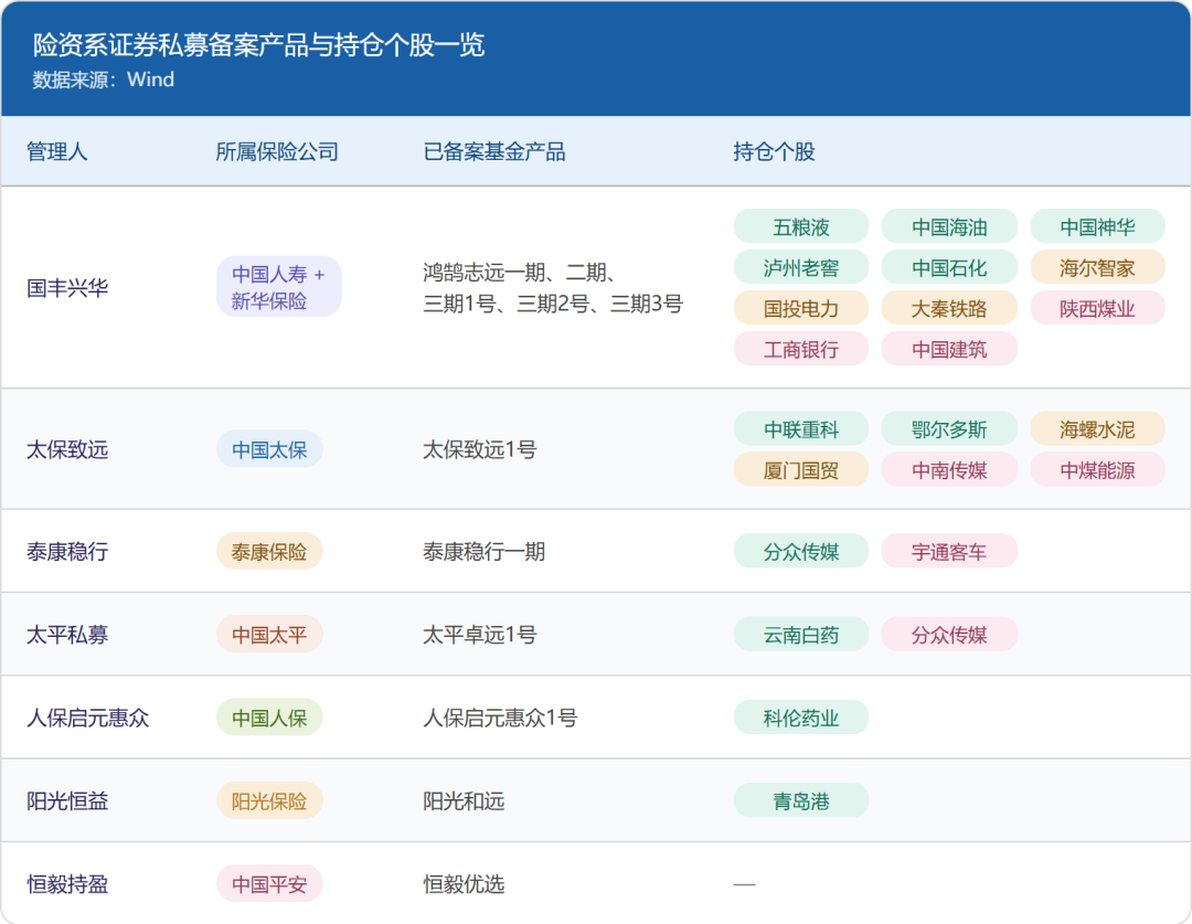 2220亿险资私募	，持仓图谱曝光