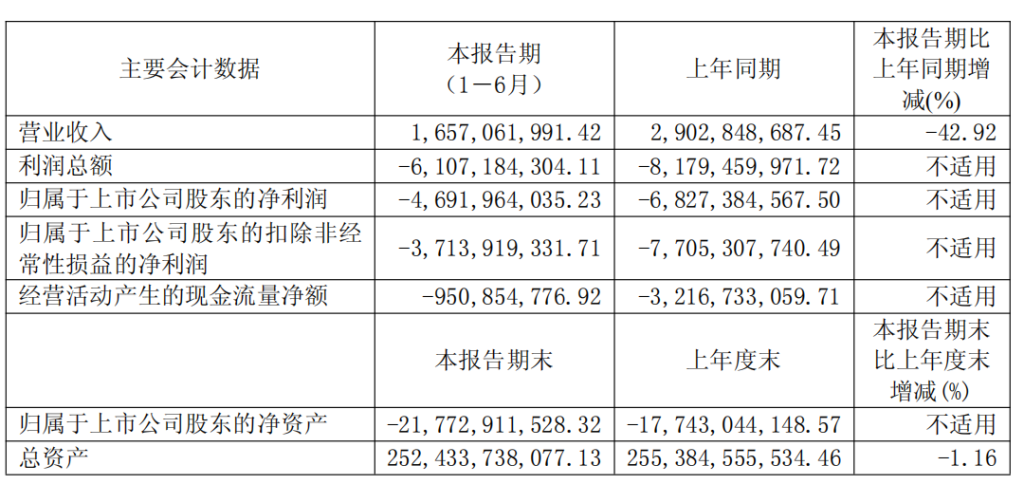 华夏幸福：今年上半年净亏损同比收窄，信托抵债交易已实施完毕
