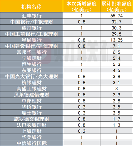 跨境投资添新“弹药”，年内第二批QDII额度下发	，银行保险机构新增31亿美元