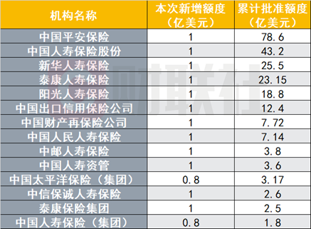 跨境投资添新“弹药	”，年内第二批QDII额度下发，银行保险机构新增31亿美元
