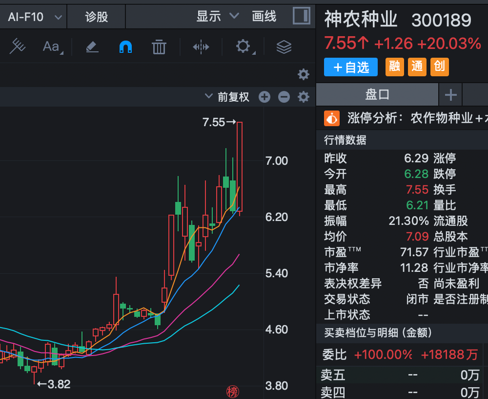 6连板、12天7板，粮食概念全线爆发！