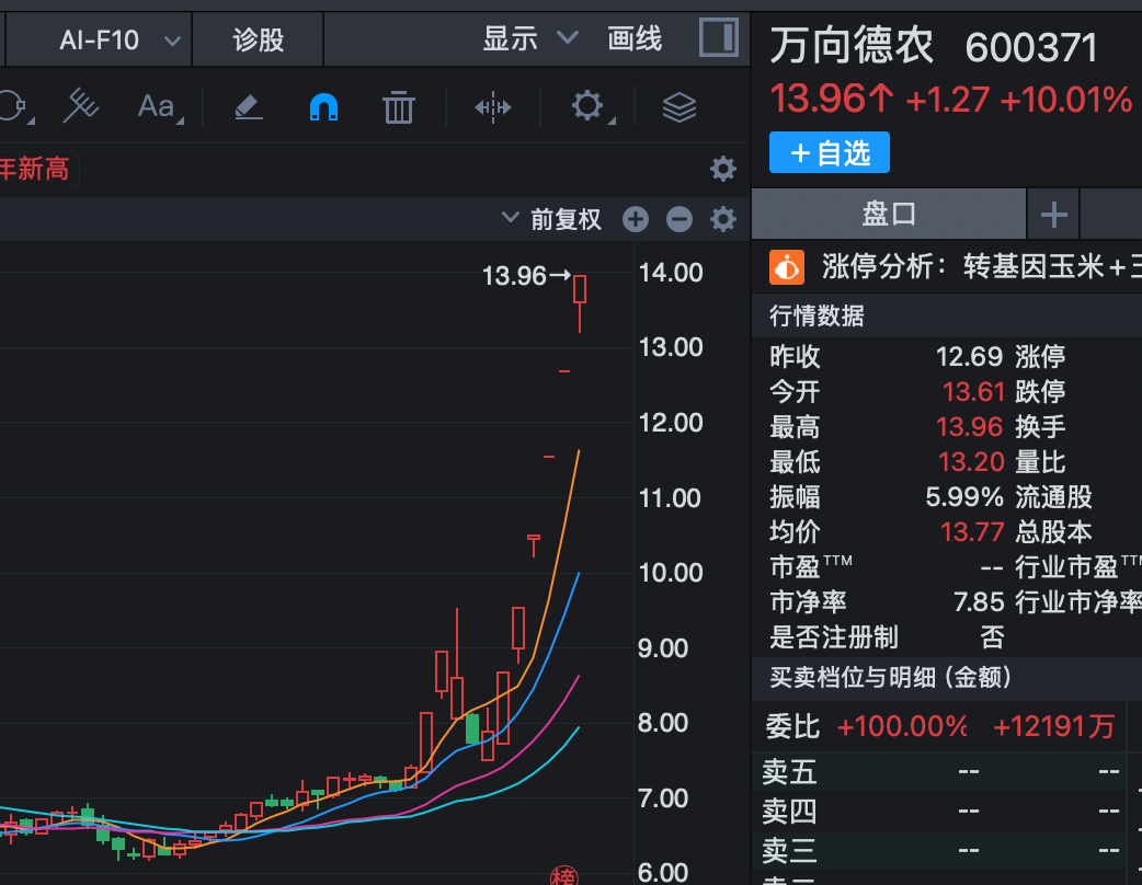6连板	、12天7板	，粮食概念全线爆发！