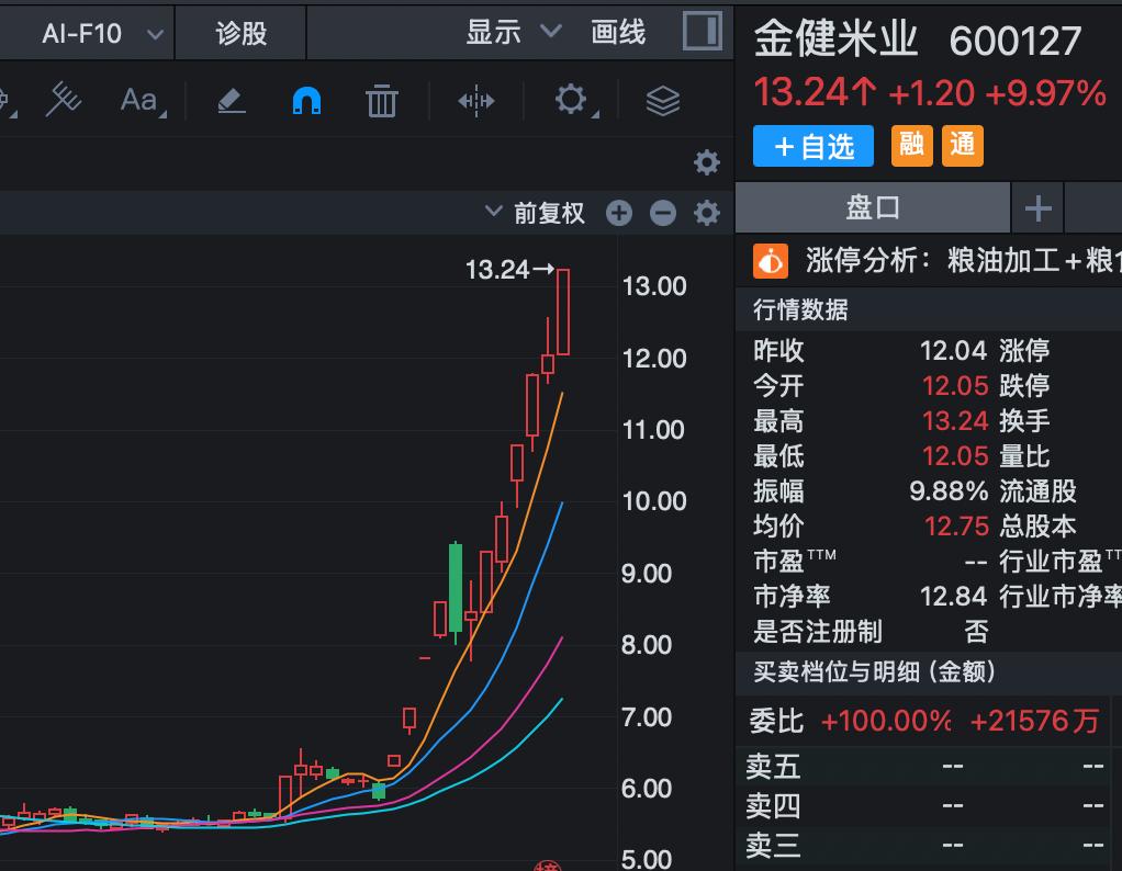 6连板	、12天7板，粮食概念全线爆发！