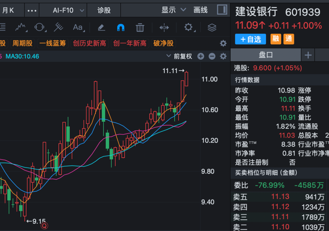 6连板、12天7板	，粮食概念全线爆发！