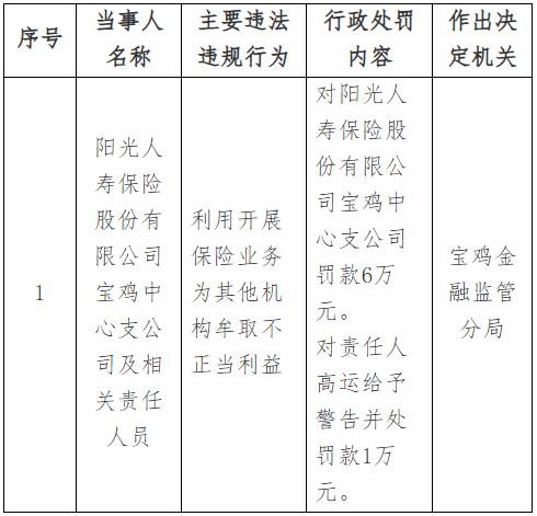 阳光人寿宝鸡中心支公司被罚6万元：利用开展保险业务为其他机构牟取不正当利益